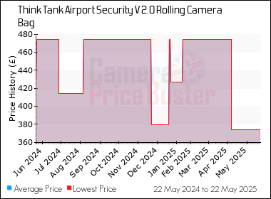 Best Price History for the Think Tank Airport Security V 2.0 Rolling Camera Bag